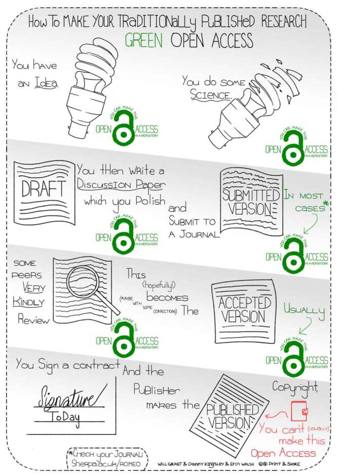 How to make your research open access