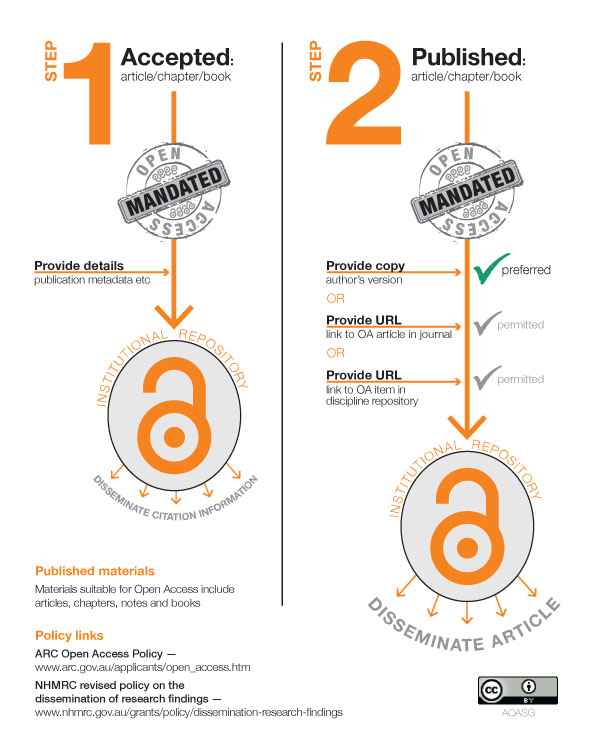 ARC_NHMRC_compliance_flowchart