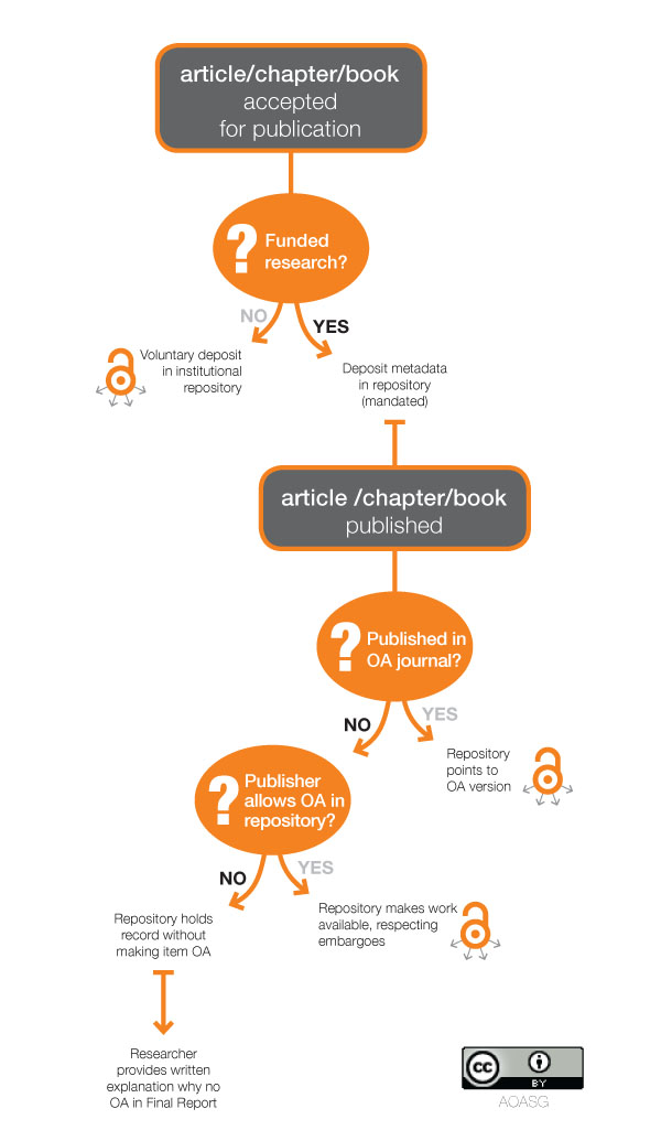 ARC_NHMRC_institution_compliance_flowchart